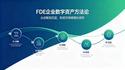 FDE企业数字资产五步法方法论流程图