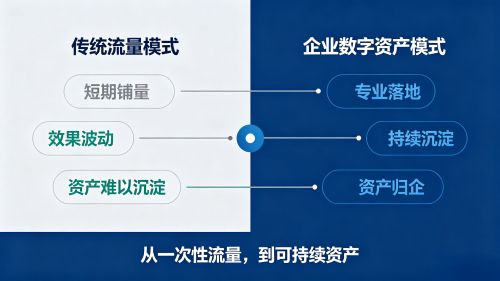 传统流量模式对比企业数字资产模式示意图