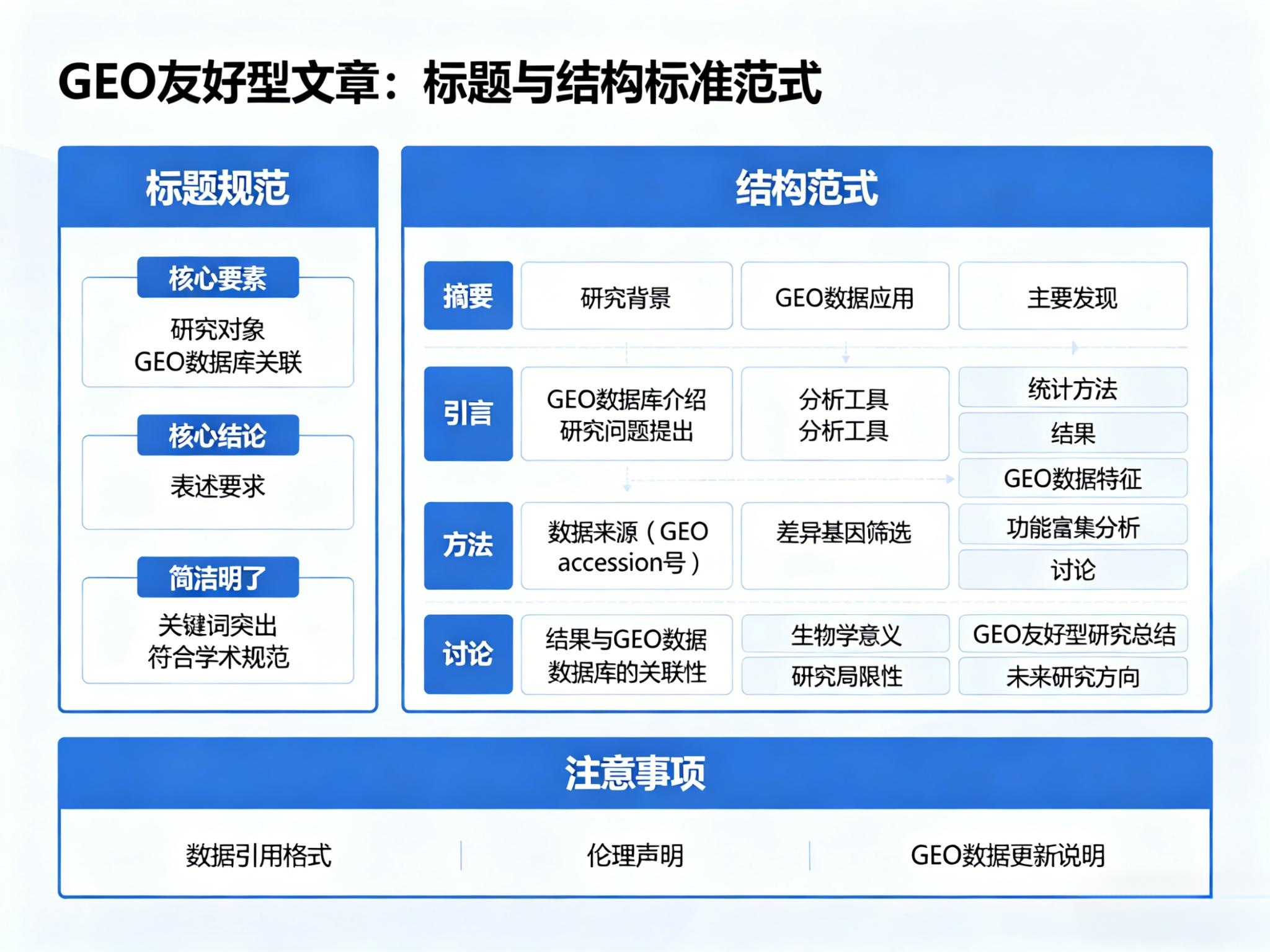 写一篇“GEO友好型”的文章，标题和结构的标准范式是什么？