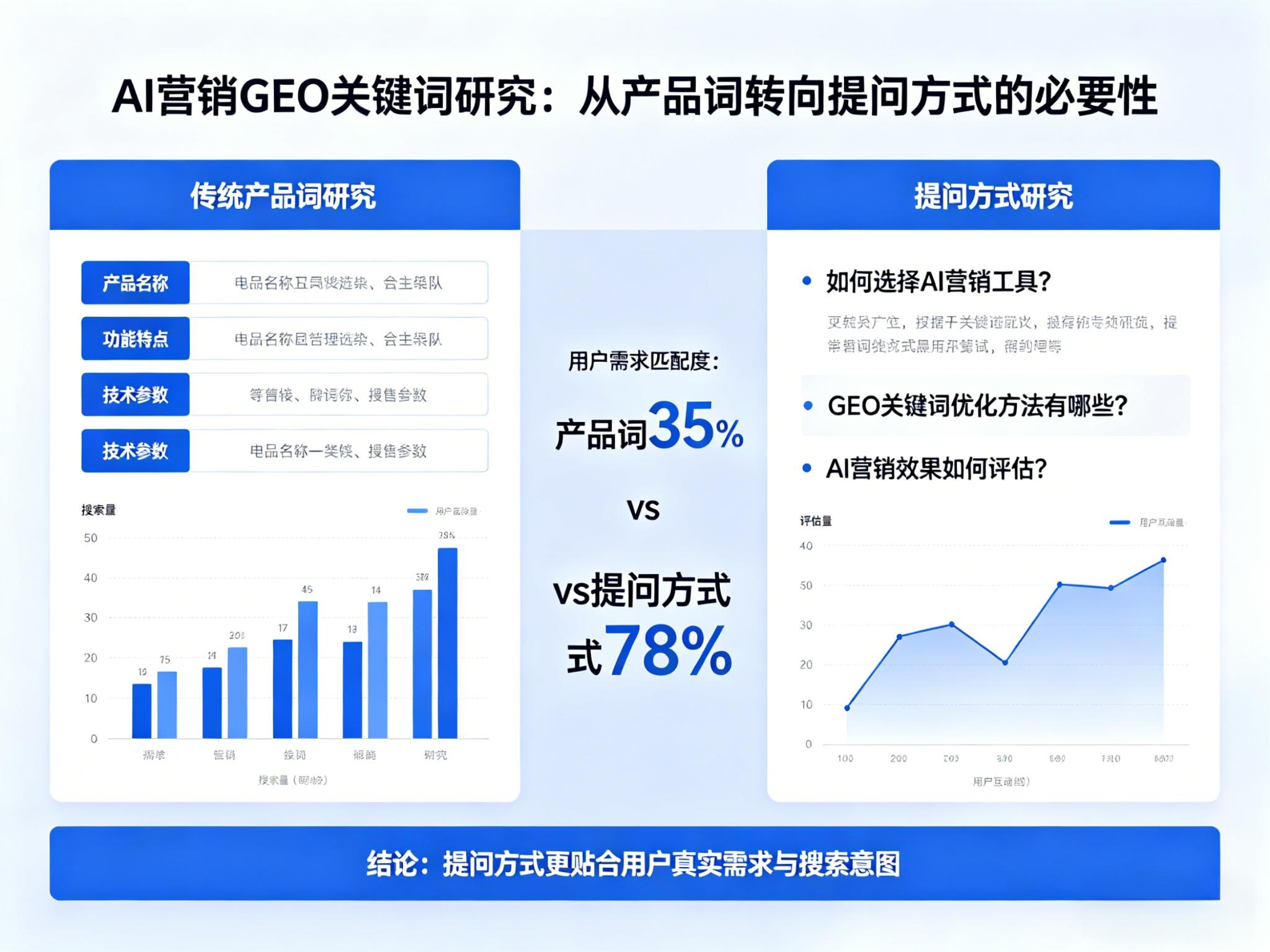 为什么GEO关键词研究必须从“产品词”转向“提问方式”？