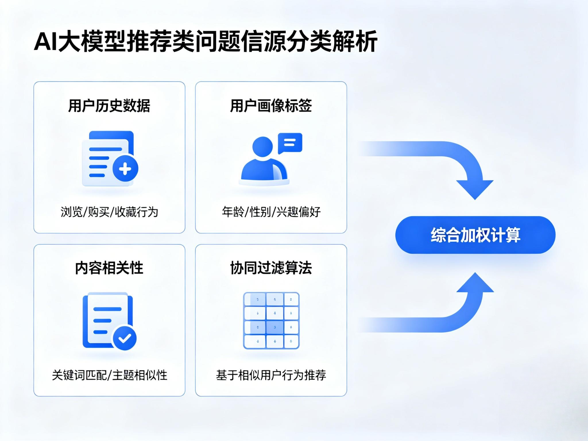 AI大模型在回答“推荐类”问题时，通常会依据哪几类“信源”来决定推荐谁？