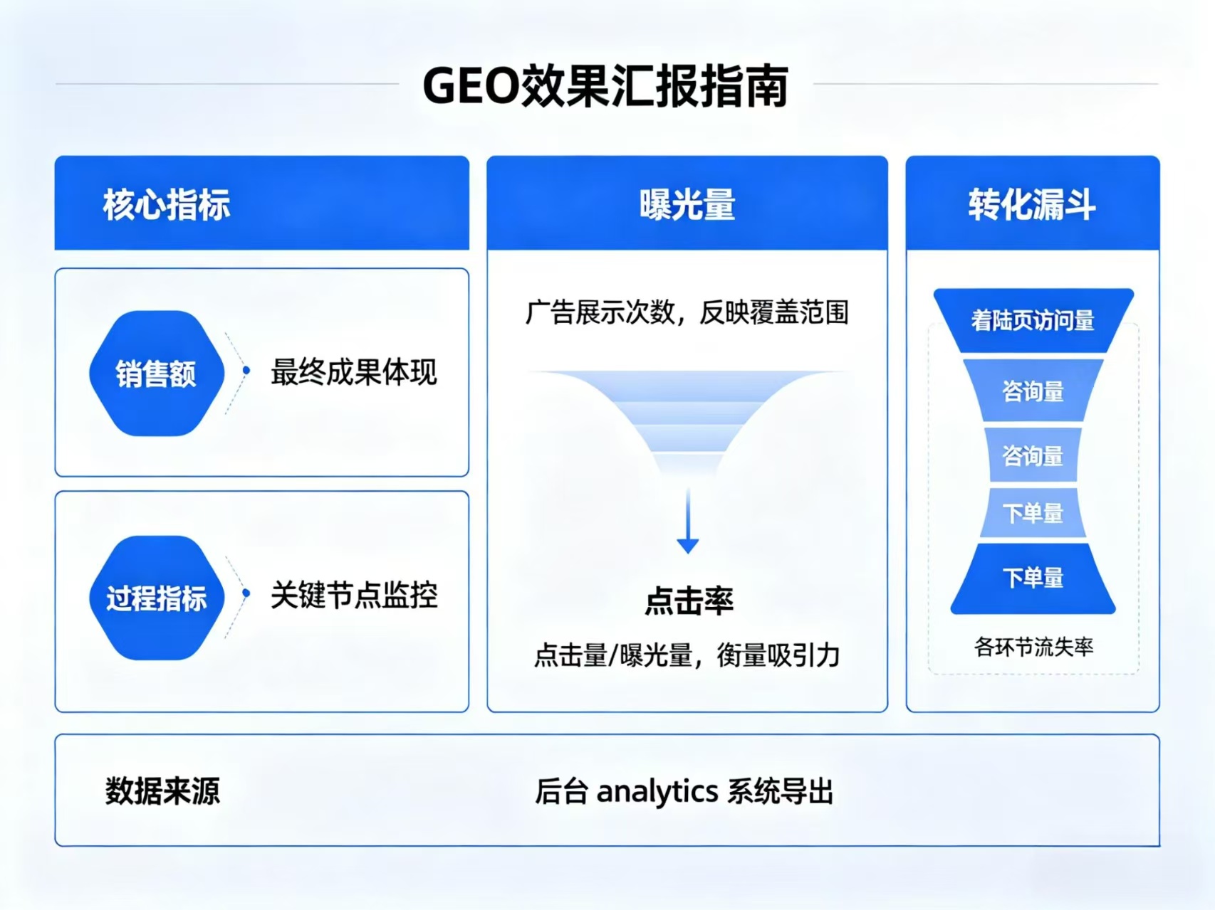 GEO效果衡量：除了销售额，还有哪些过程指标？