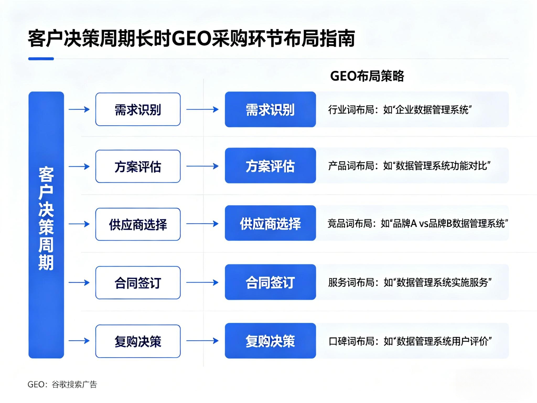 客户决策周期长，GEO除了针对“品牌词”，还应该在哪些采购环节布局？
