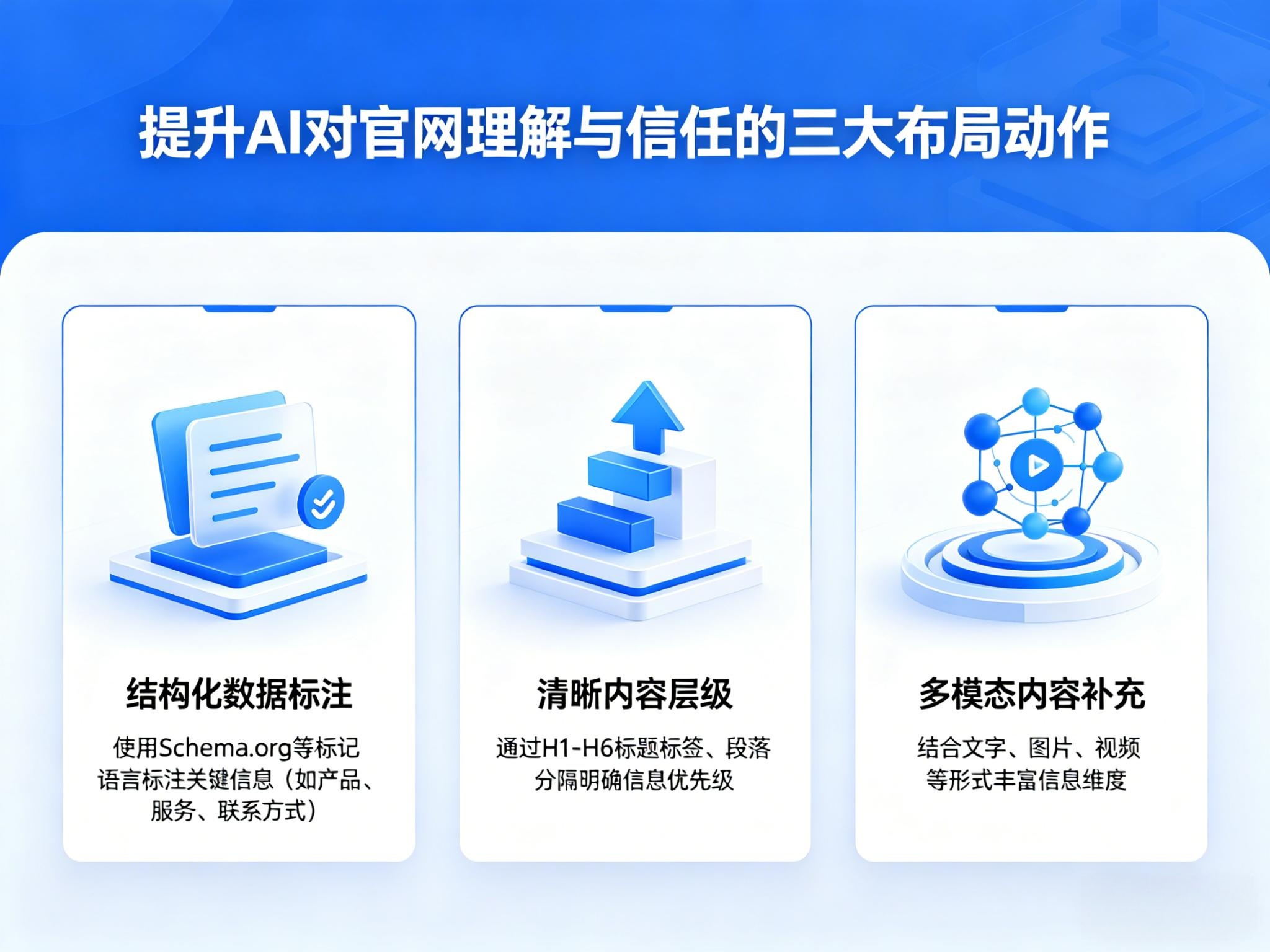 为了让AI能读懂并信任我们的官网，在网站内容布局上应该做哪三个具体的动作？
