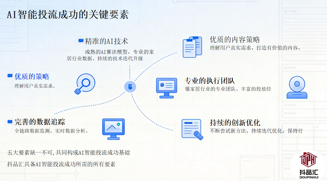 AI智能投流成功的关键要素