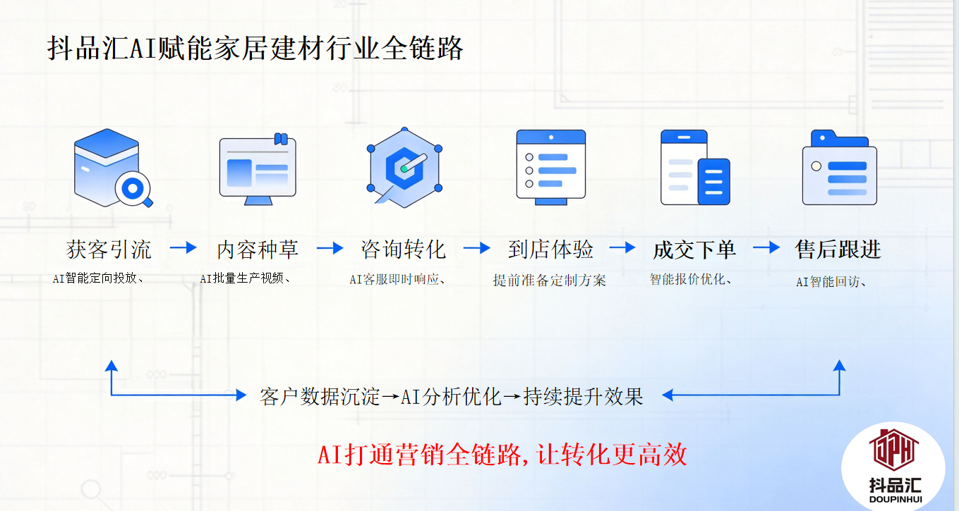 AI赋能家居建材行业全链路