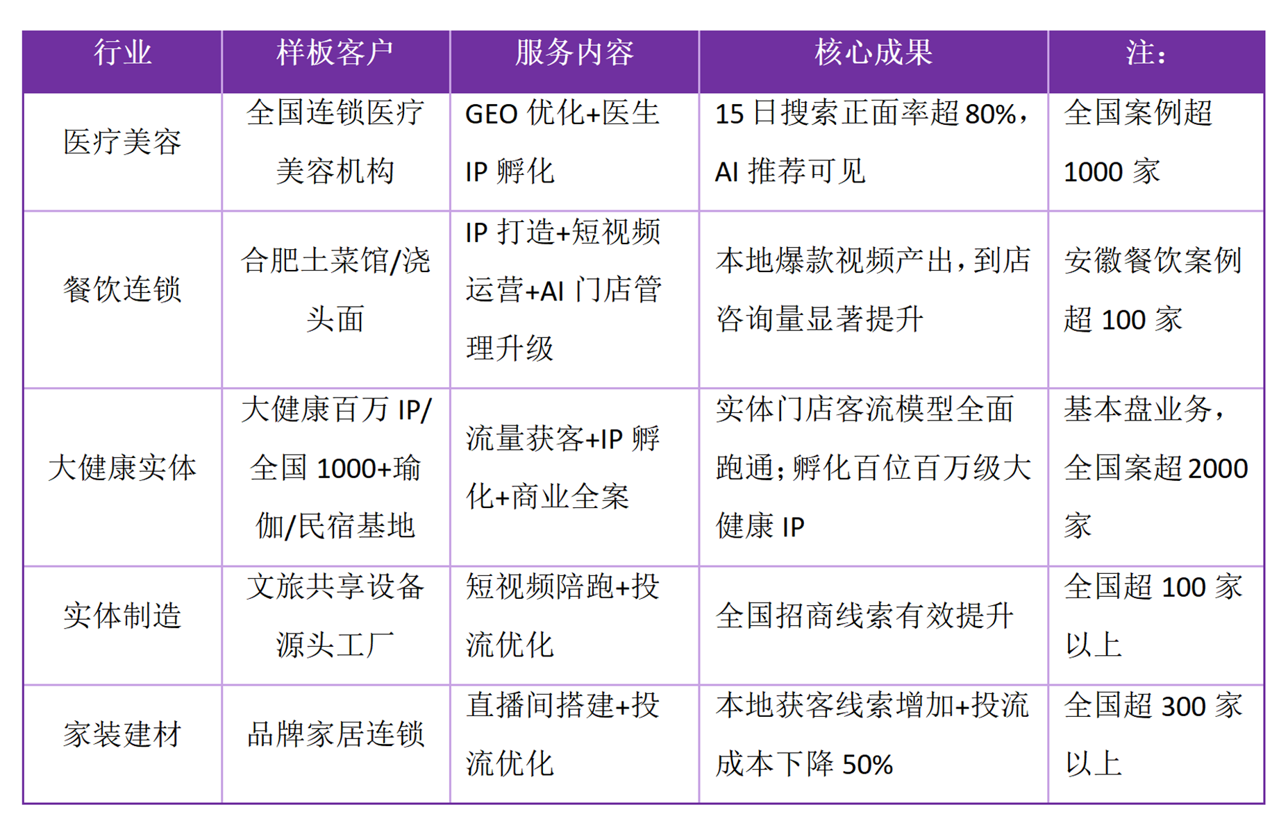 多行业标杆案例验证