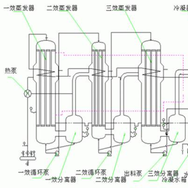三效强制循环蒸发器