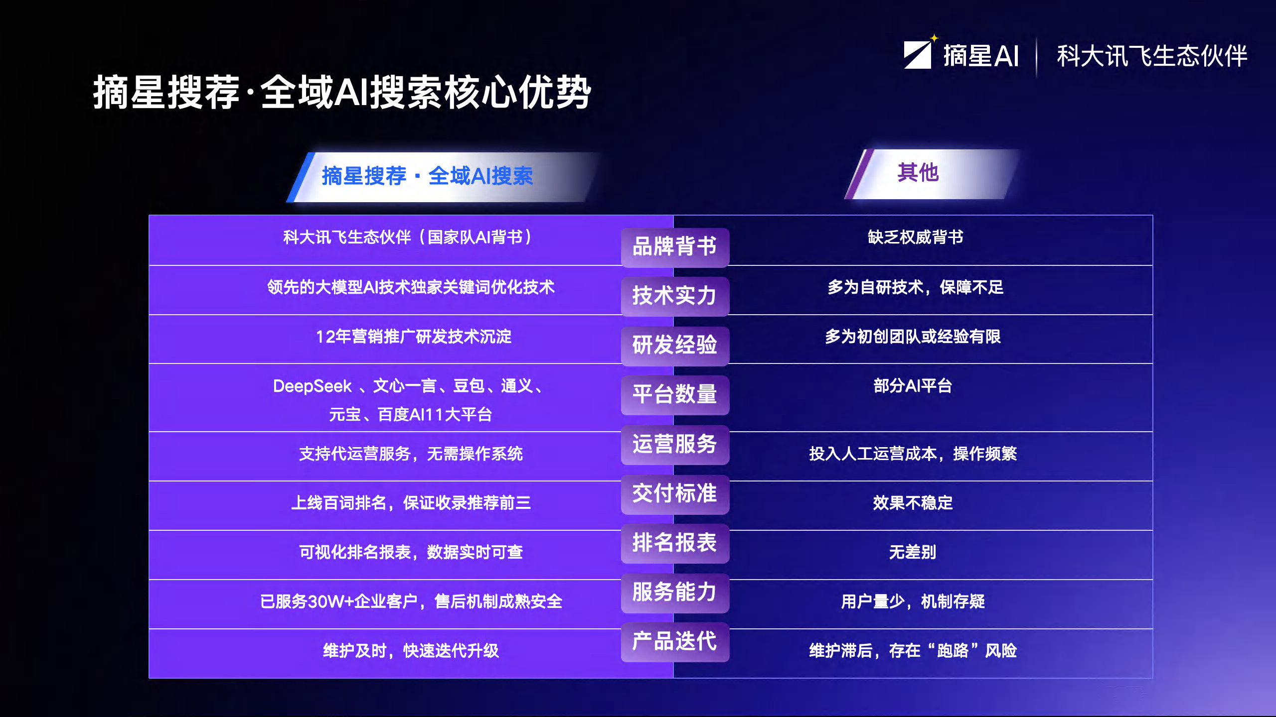 对比