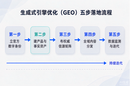 GEO优化怎么做？一份面向企业执行者的完整工作流程拆解
