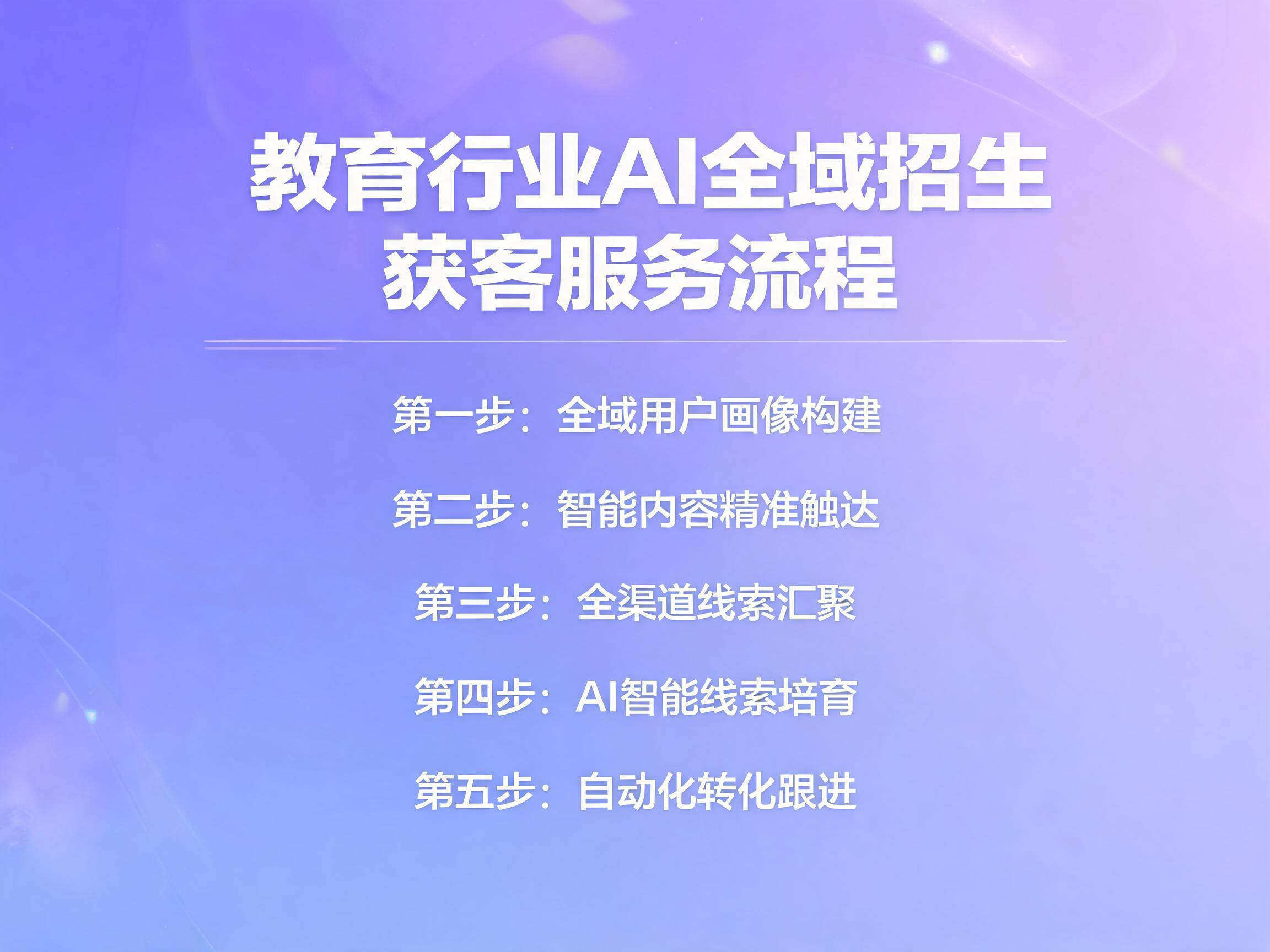 教育行业AI全域招生获客服务流程