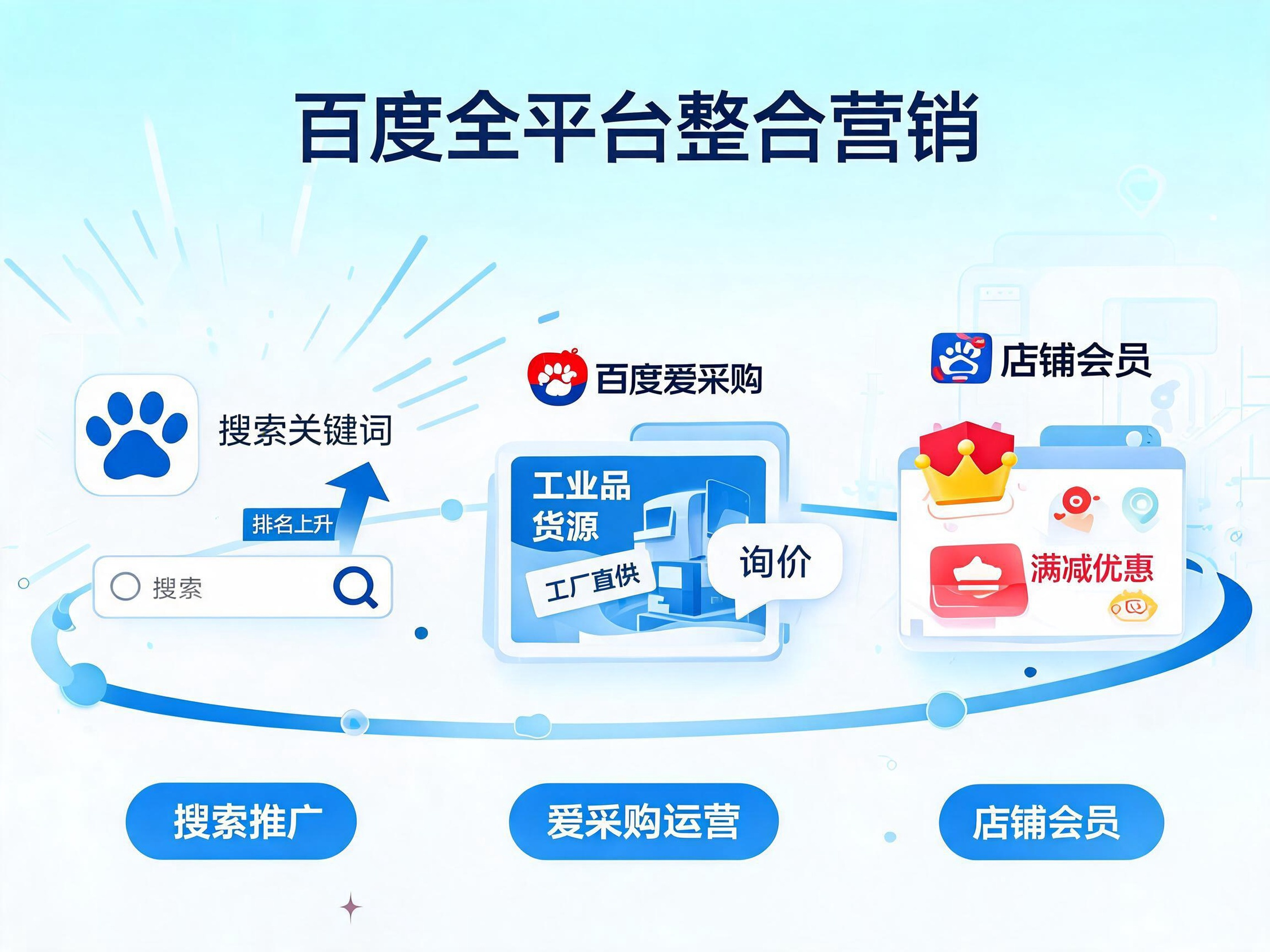 百度全平台整合营销服务