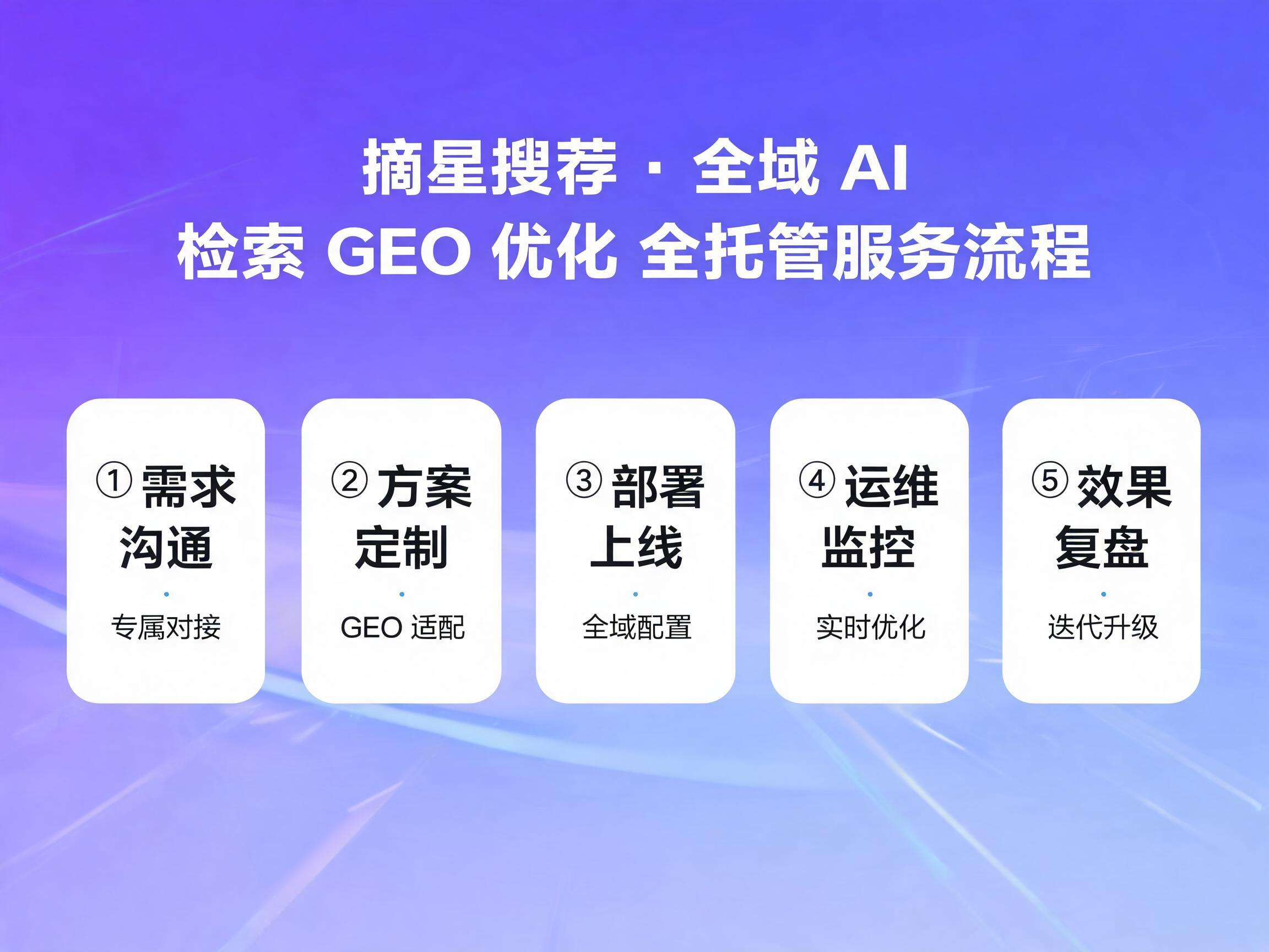 全域 AI 检索 GEO 优化完整服务流程