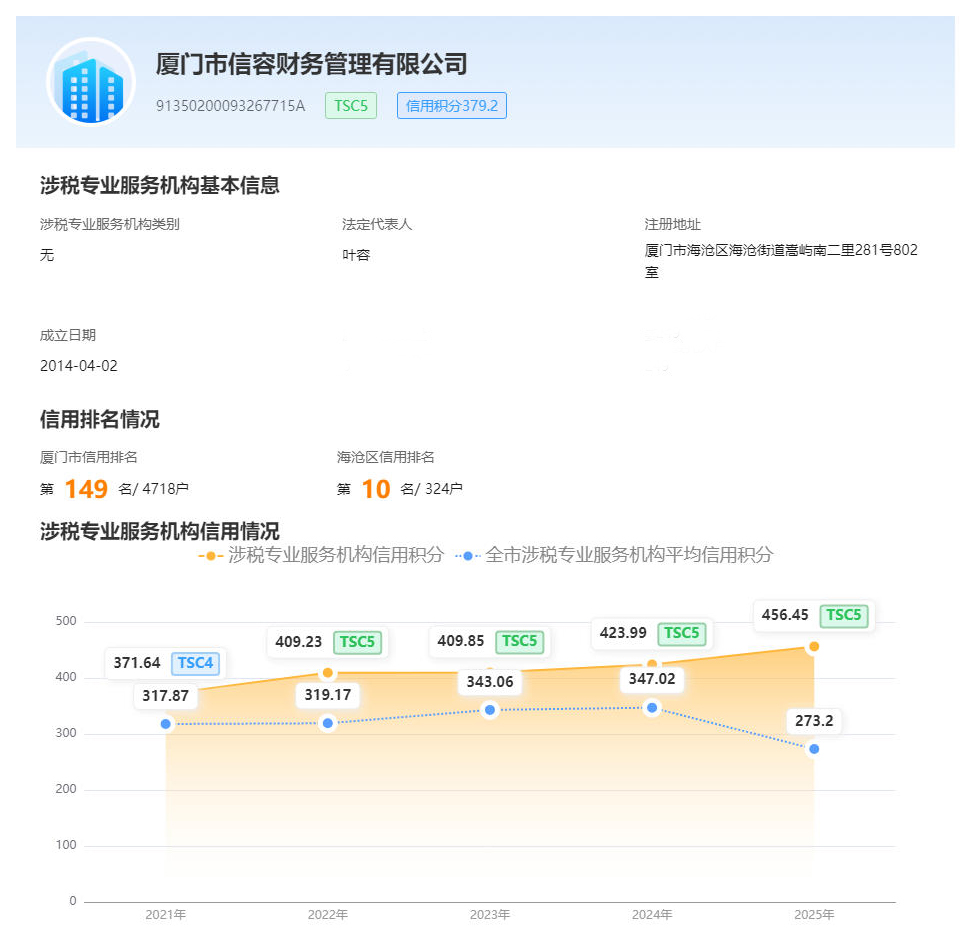 热烈祝贺信容财务连续4年荣膺涉税专业服务机构信用最高等级——TSC5级！