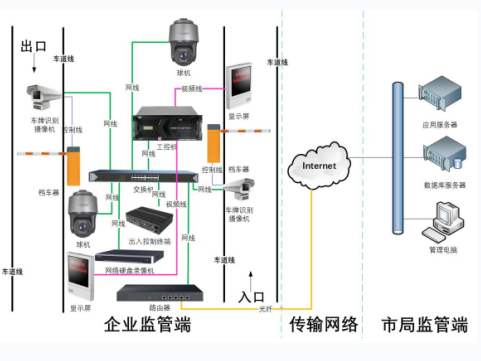 环保大宗物料门禁管控系统