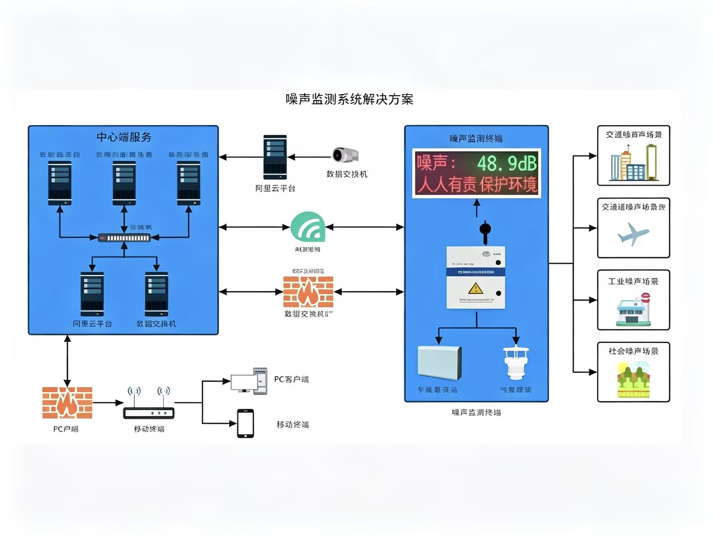 噪声自动监测系统