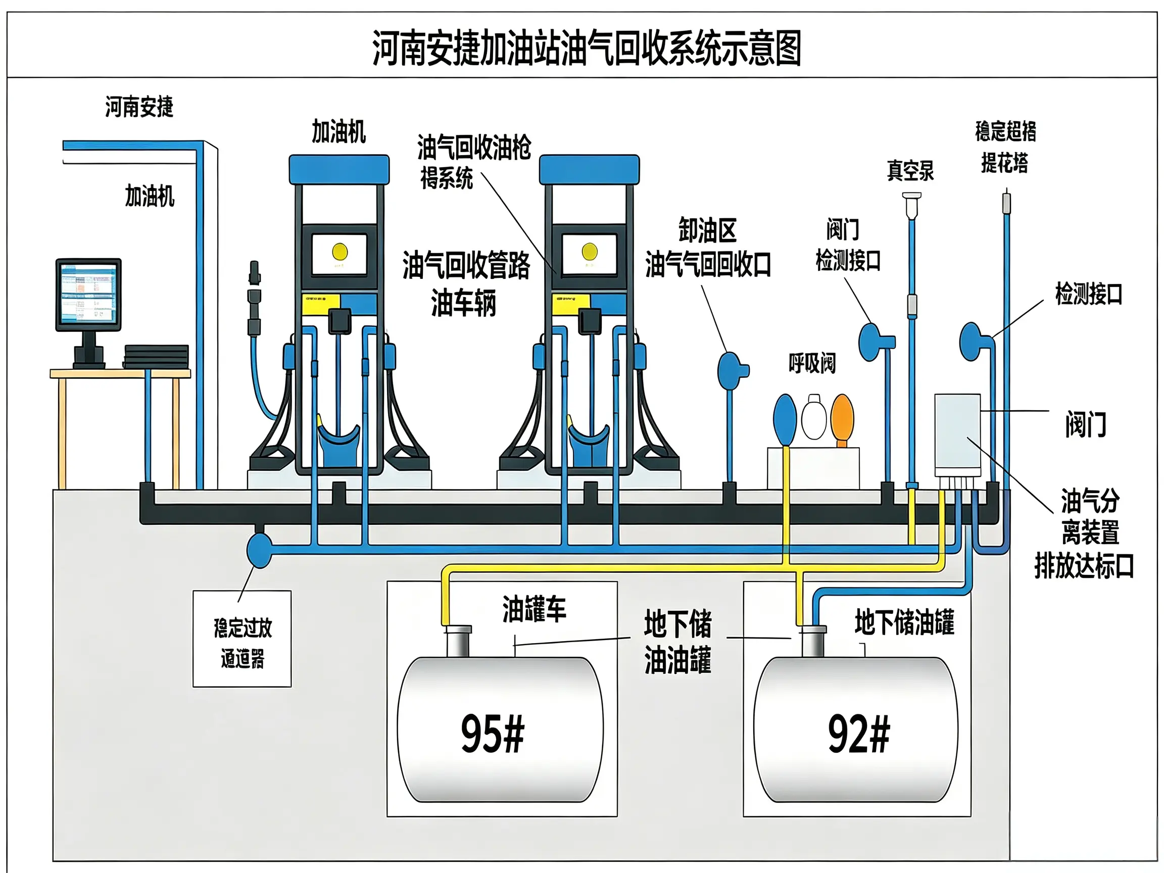 加油站油气回收系统