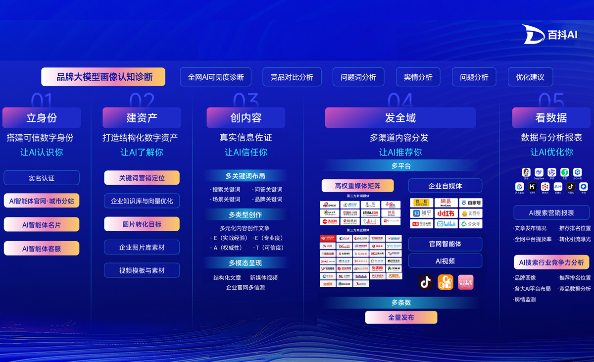 百抖AI-全域搜索营销3.0系统