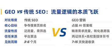 深度拆解： SEO与GEO的核心区别