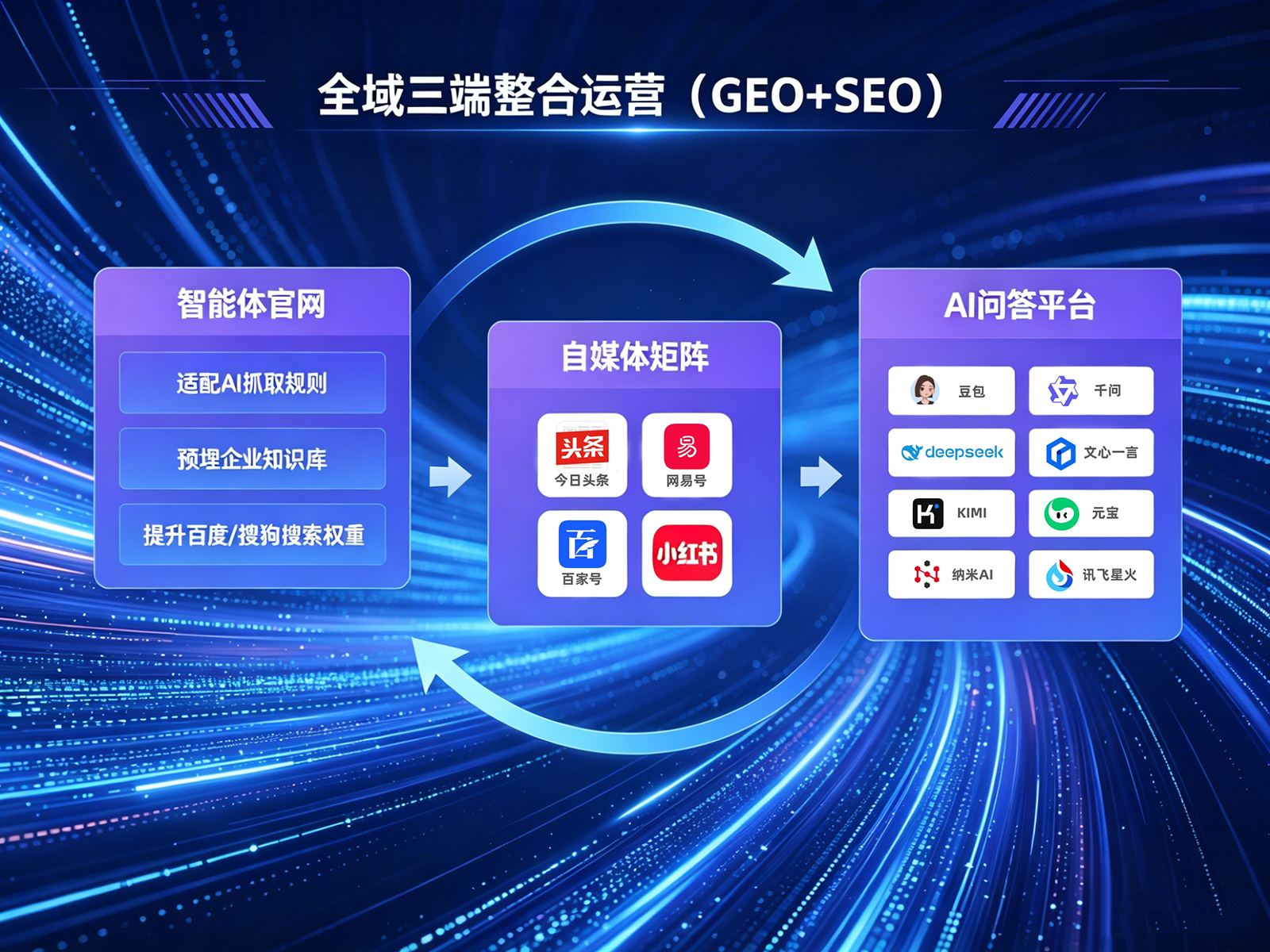 全域三端搜索整合运营（GEO+SEO+AI）
