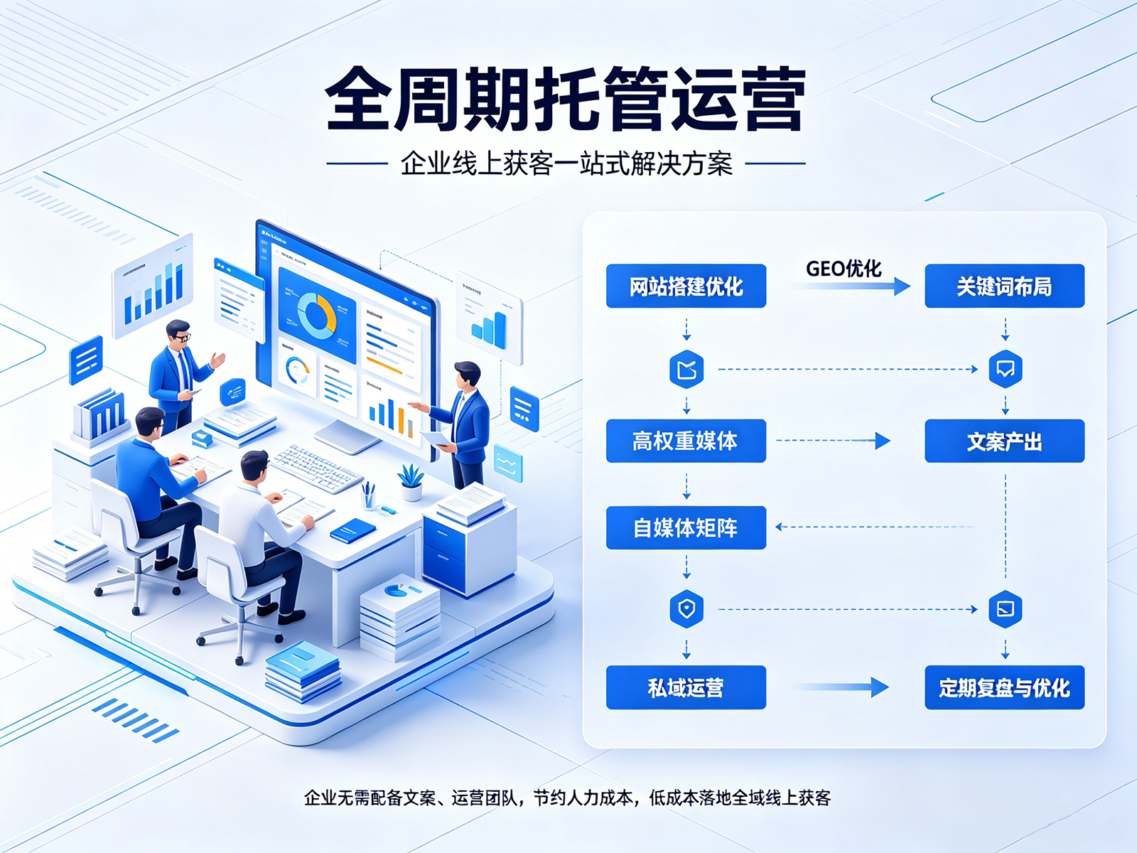 全周期托管运营