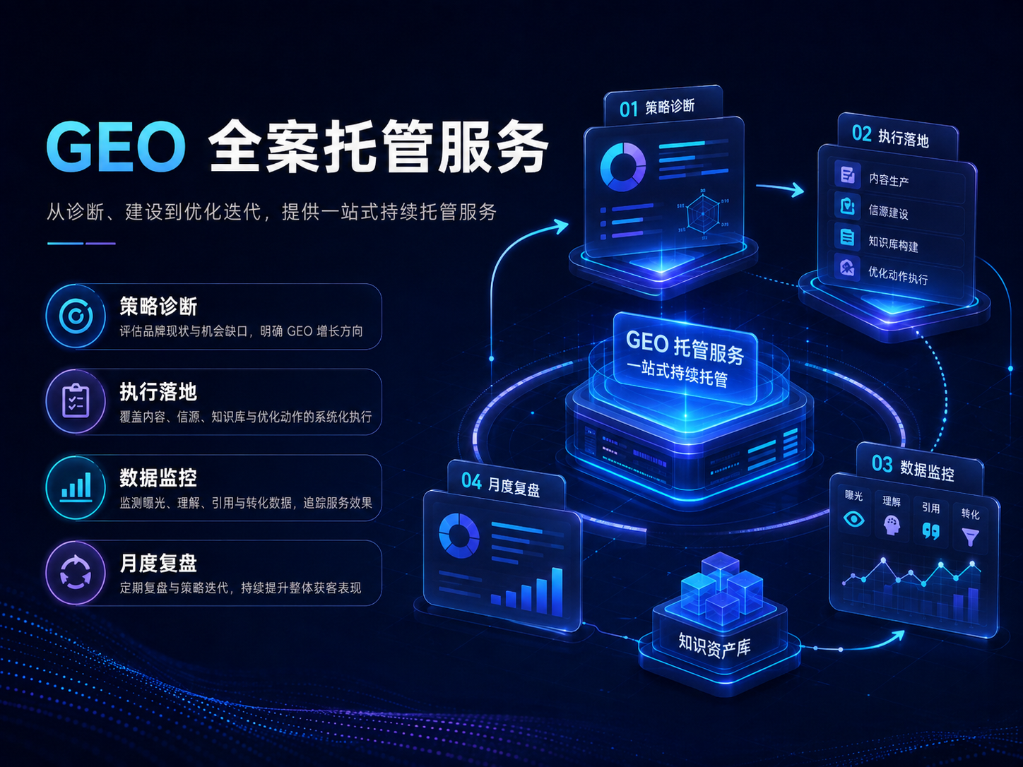GEO全托管服务