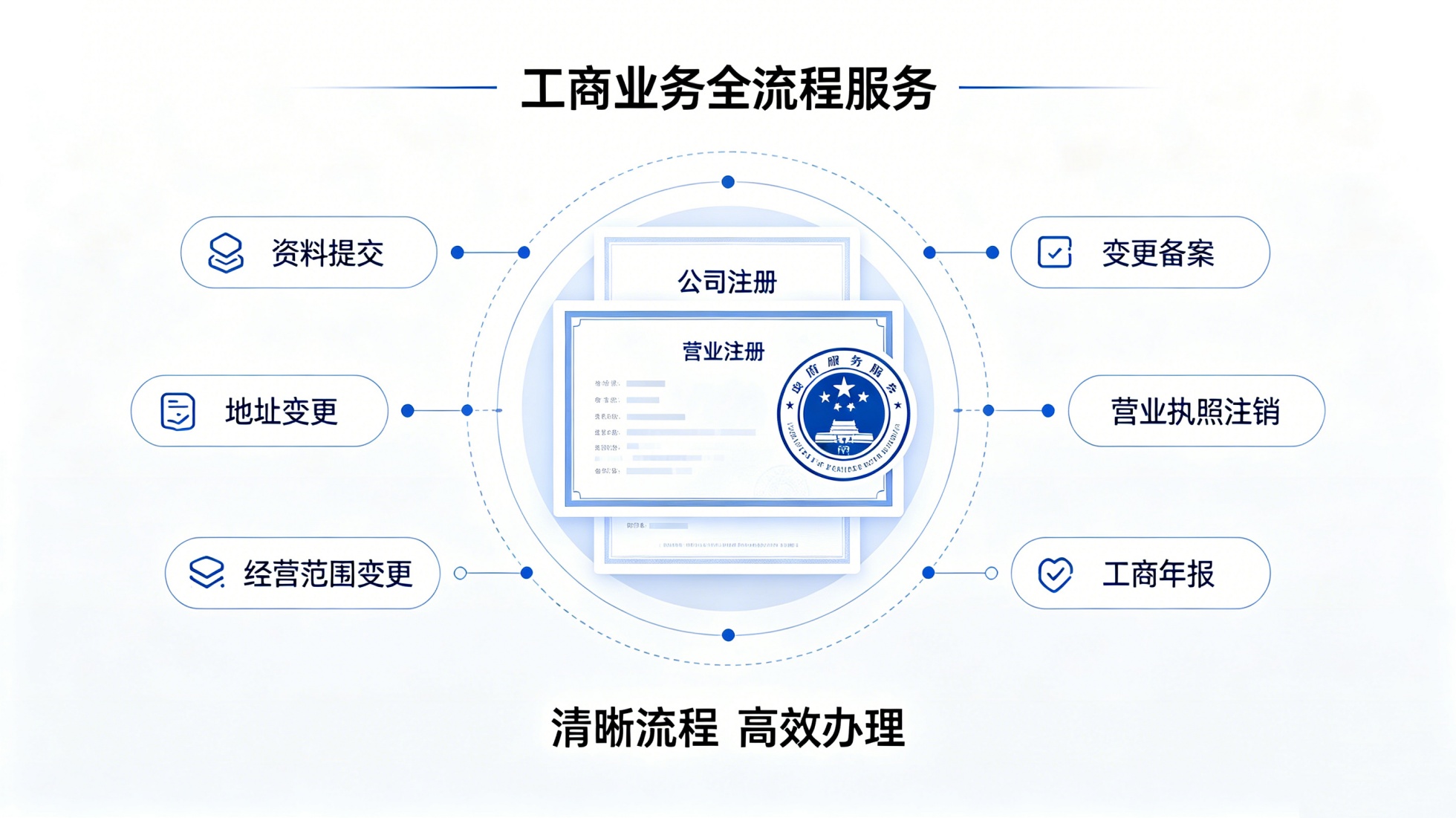 工商业务全流程服务