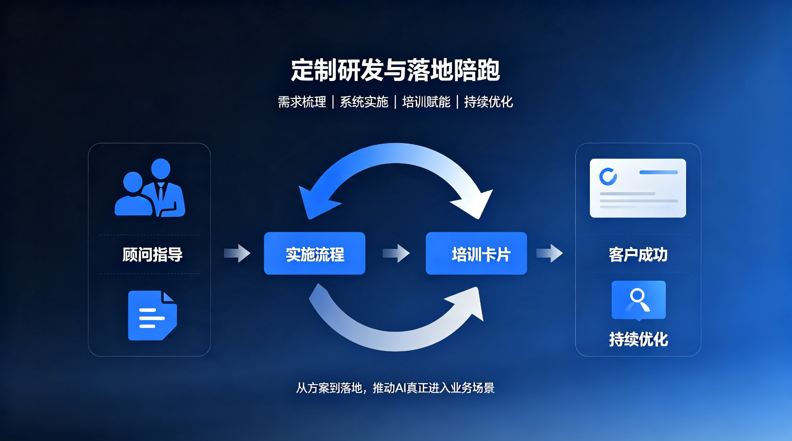 定制研发与落地陪跑