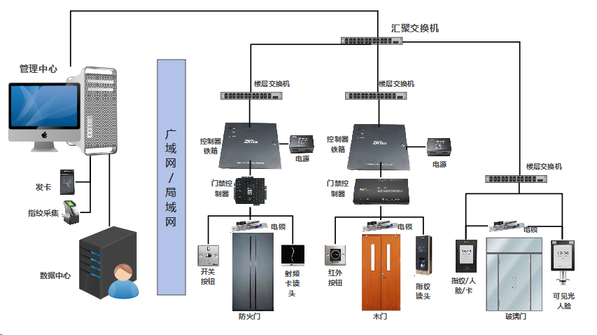 门禁系统