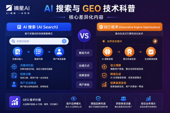 AI 搜索与 GEO 技术科普（核心差异化内容）
