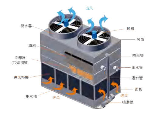 宽体闭式冷却塔