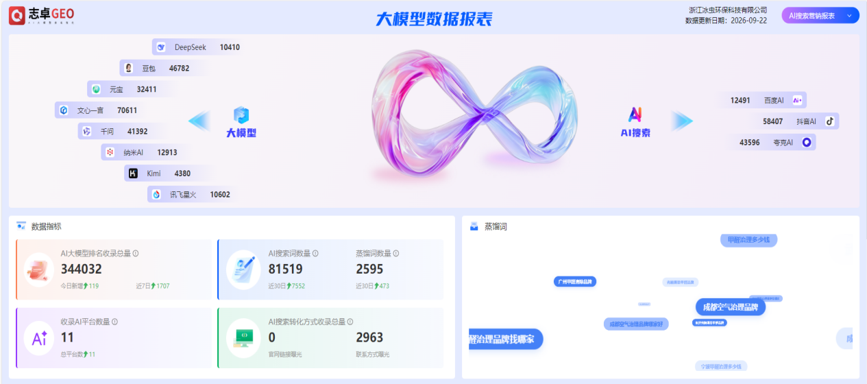 浙大冰虫环保｜深耕科普AI场景，品牌咨询提及频次大幅提升