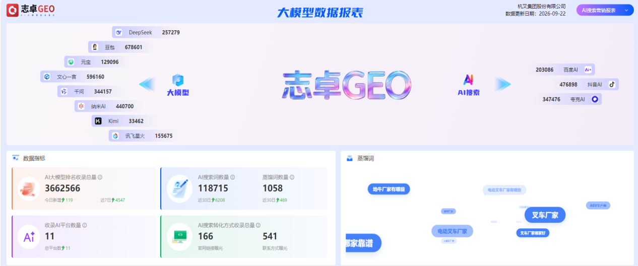 杭叉集团｜工业装备企业AI全域布局，品牌推荐占比显著提升