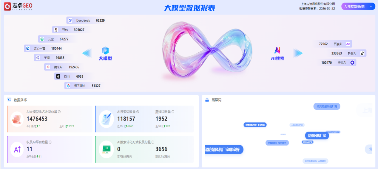 上海应达风机｜补齐AI内容短板，通风设备咨询常态化曝光