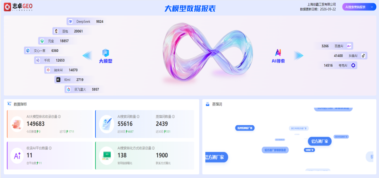 上海创霸工贸｜全域AI稳定曝光，日均精准线索持续输出