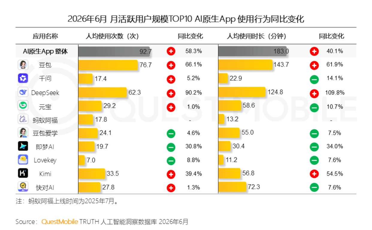 QuestMobile发布6月AI月活榜：豆包3.8亿月活，排名第一