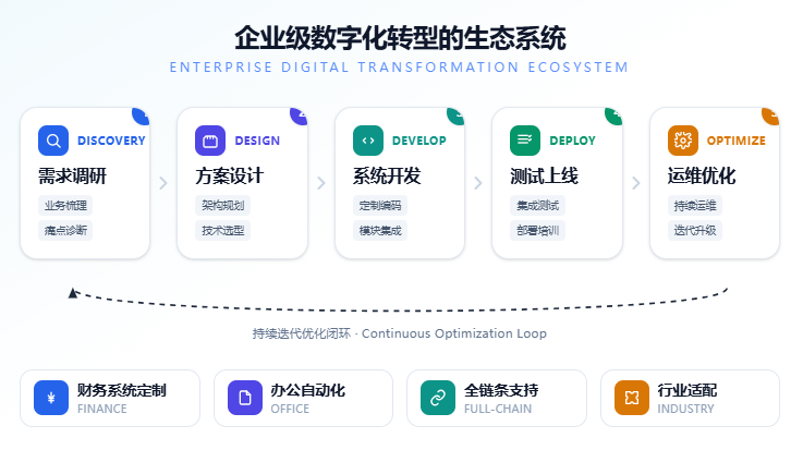 核心业务的延伸配套