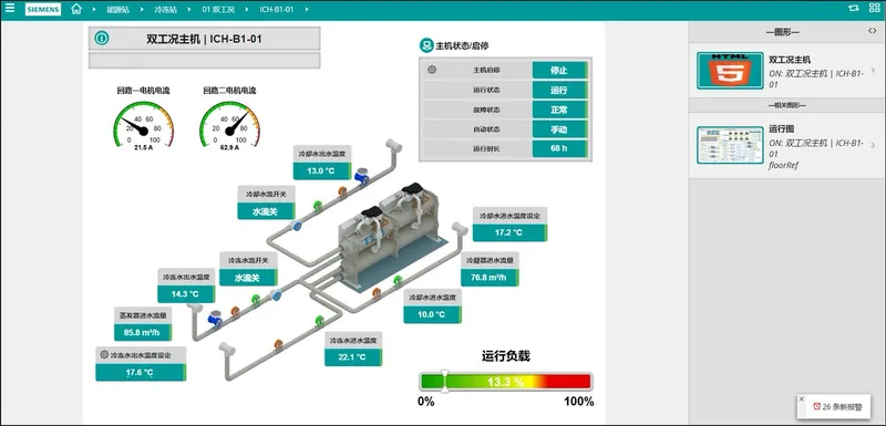 依托西门子 J2 Innovations 技术平台