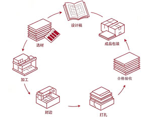 自有工厂生产流程
