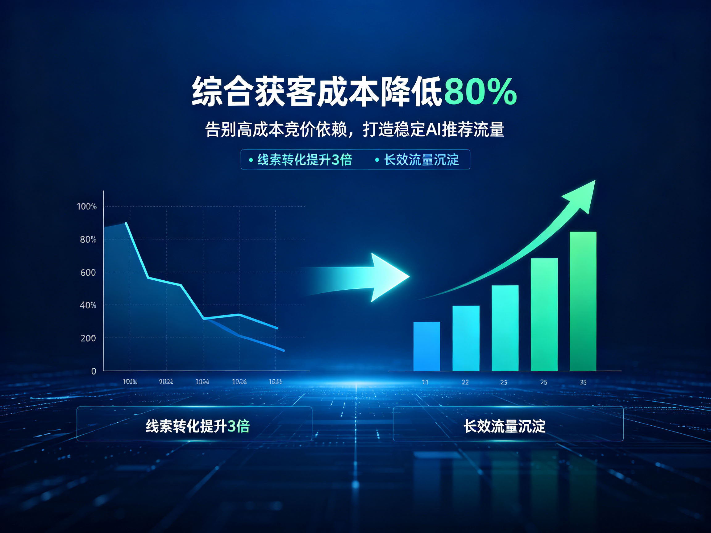 综合获客降低成本