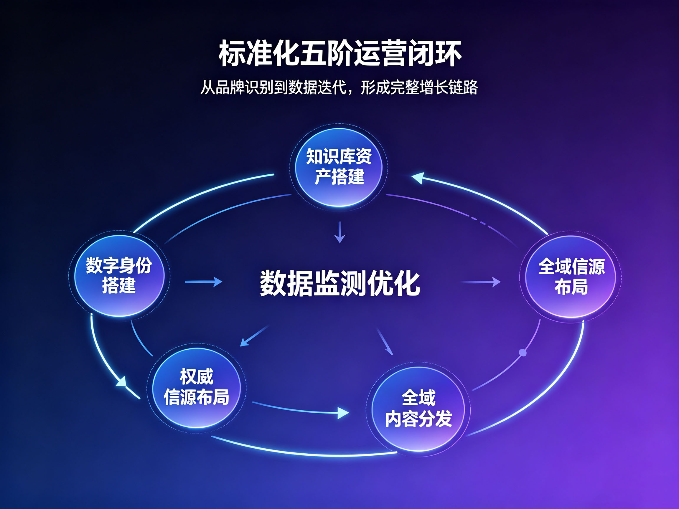 标准化五阶运营闭环
