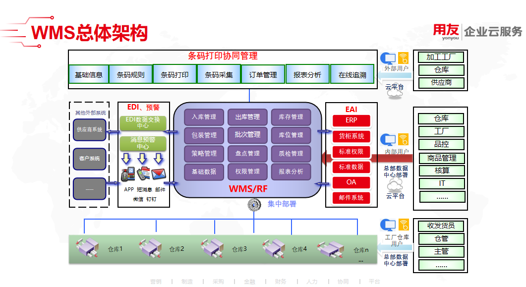 WMS智能仓储方案