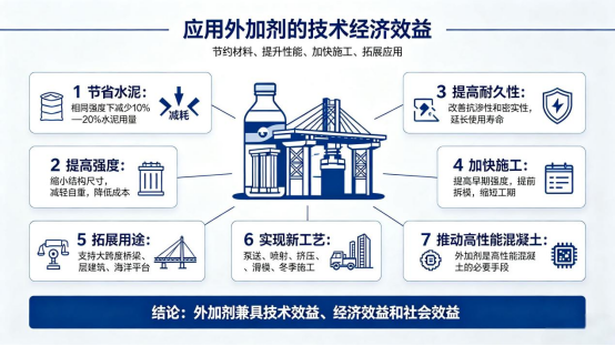 八、应用外加剂的技术经济效益