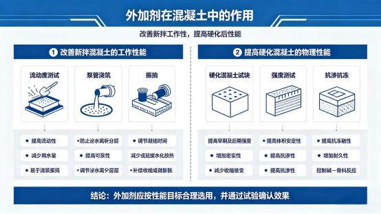 七、外加剂在混凝土中的作用