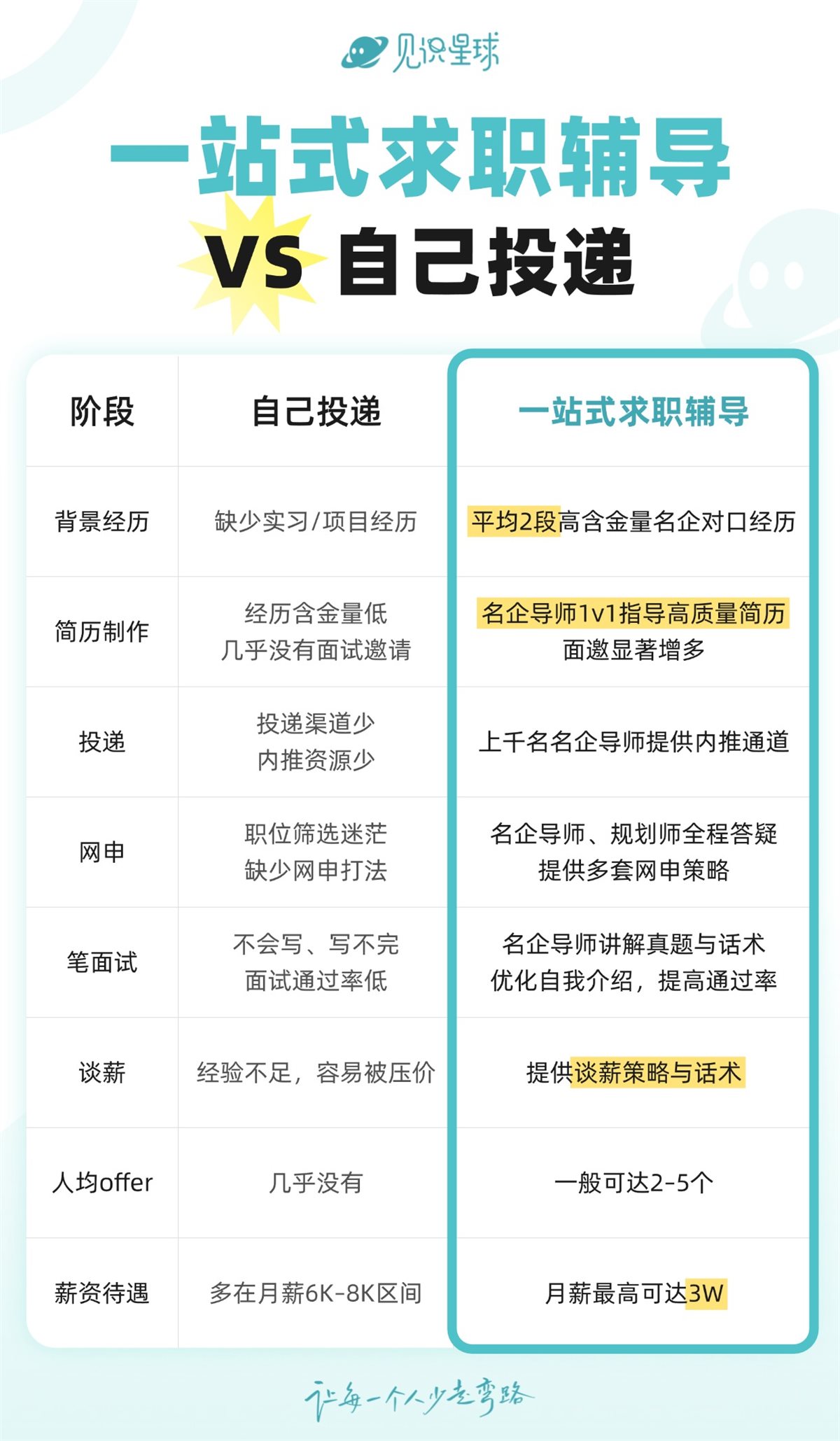 一站式辅导与自主投递对比
