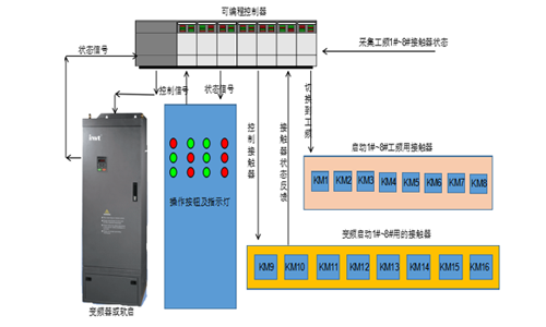 球磨机变频电控系统