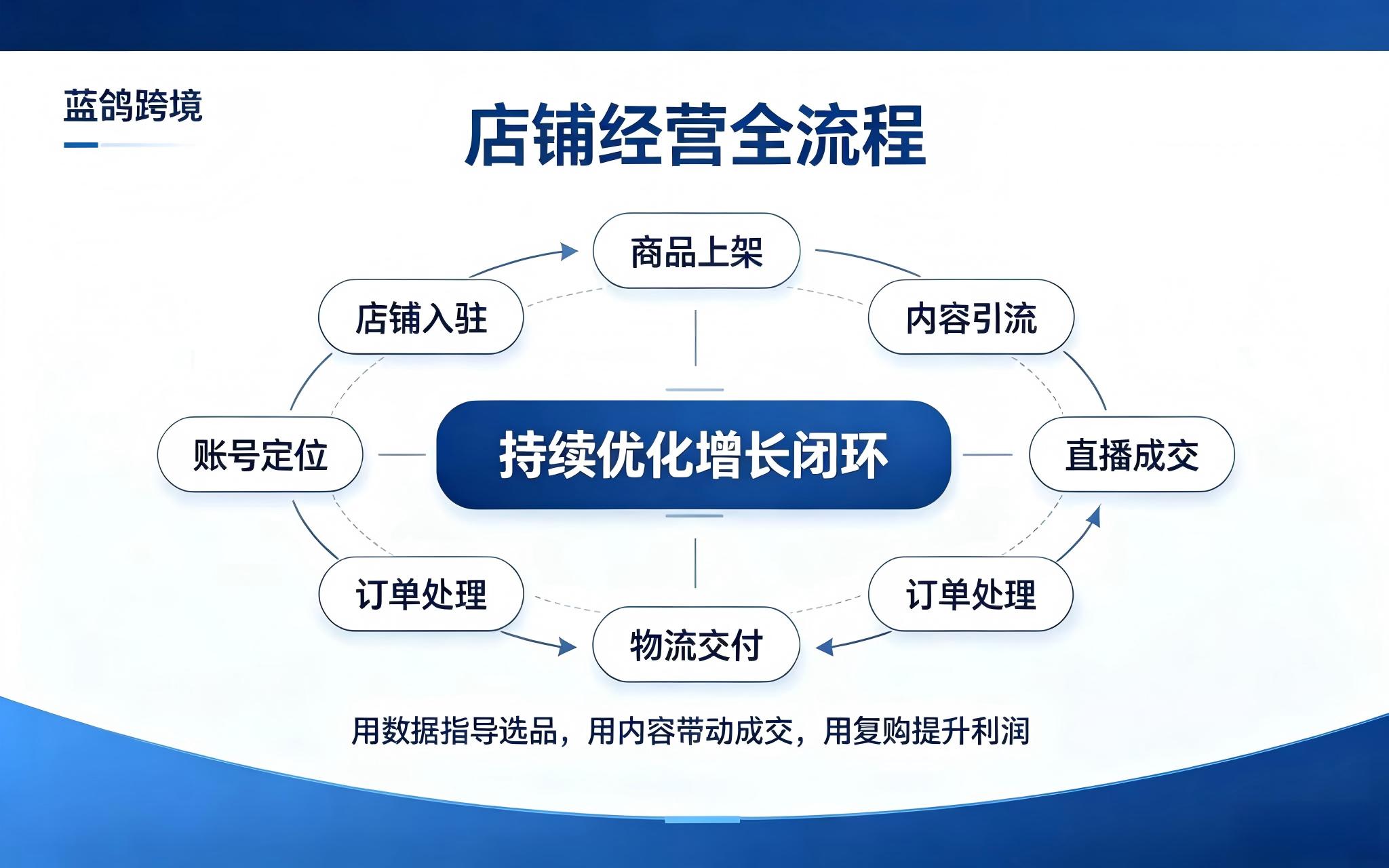  蓝鸽跨境