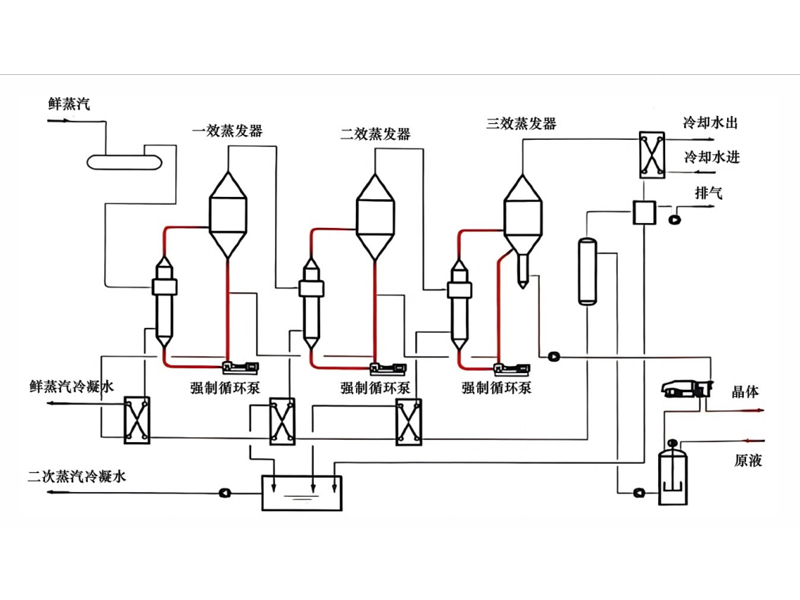 多效蒸发器