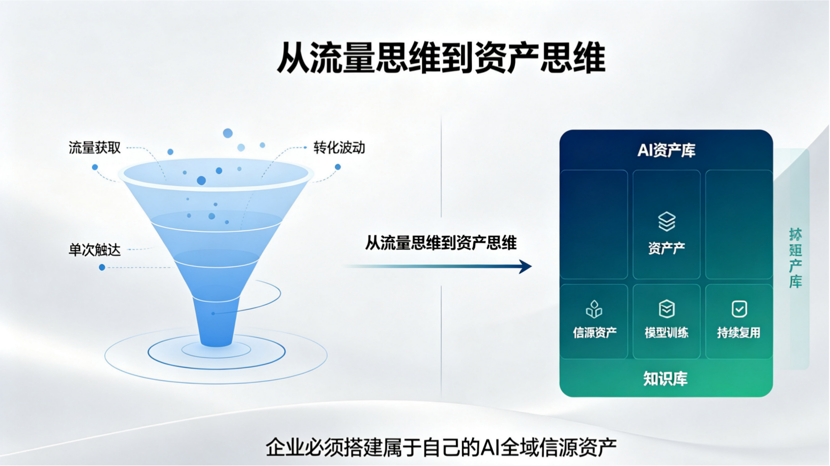 从流量思维到资产思维：企业必须搭建属于自己的 AI 全域信源资产