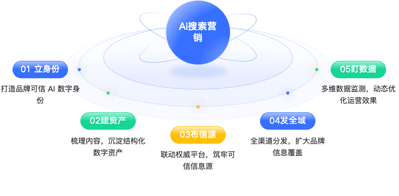 GEO后台五步曲